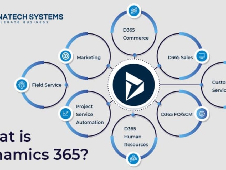 Exploring the Power of Microsoft Dynamics 365: A Comprehensive Overview