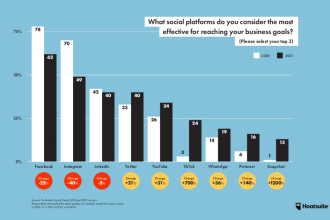 How to Prove and Improve Your Social Media ROI