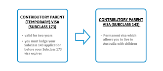 What is 173 Contributory parent visas (Temporary)