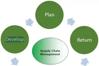 Supply Chain Management