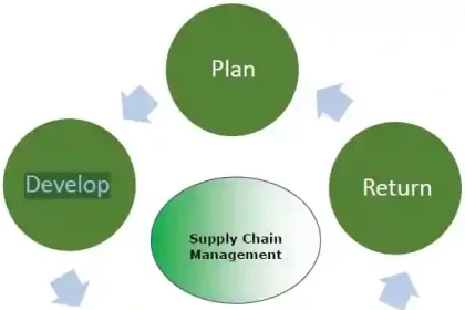 Supply Chain Management
