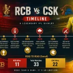 royal challengers bengaluru vs chennai super kings timeline