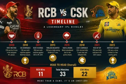 royal challengers bengaluru vs chennai super kings timeline